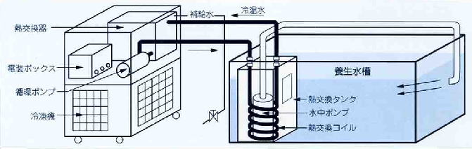 評価 恒温水循環装置 1000W